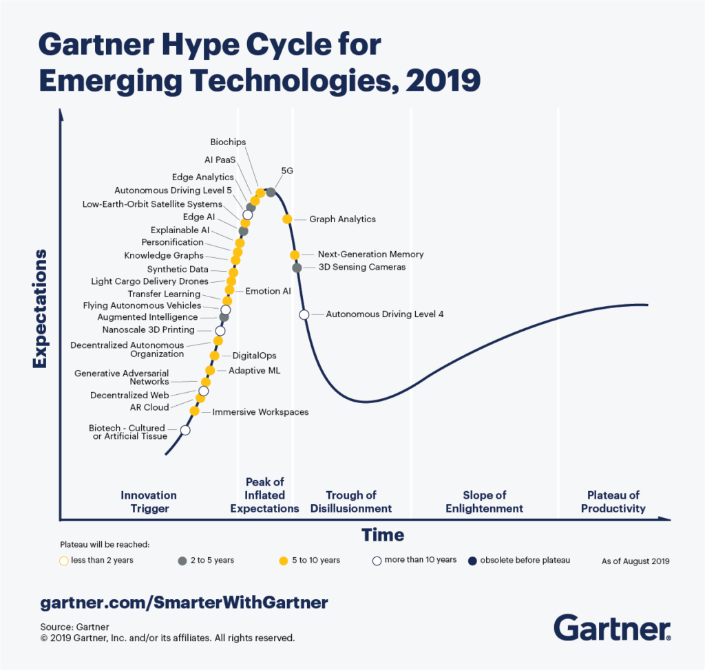 Gartner Hype Cycle for Emerging Technology