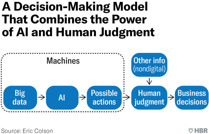A Decision-Making Model that combines the power AI and human judgement